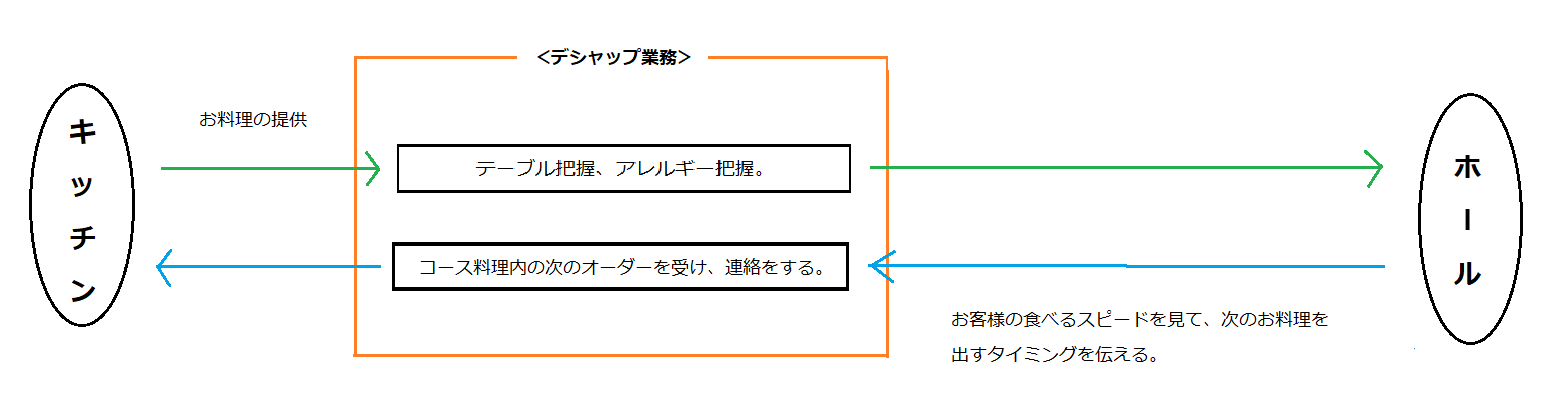 デシャップ業務
