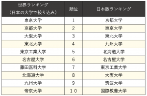 知らなかった The世界大学ランキングのこんなこと