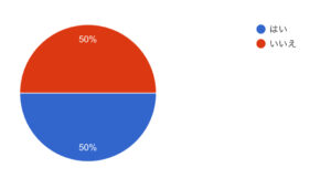 地元の成人式に参加した人は50％