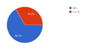 住民票を移した人は66．7％