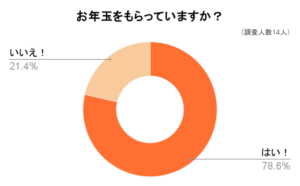 お年玉をもらっていますか