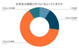 お年玉　いくら　総額