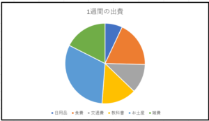 一週間の費用